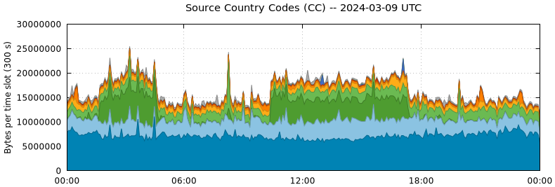 Source Country Codes (CCs)