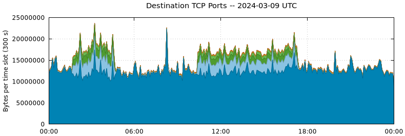 Destination TCP Ports