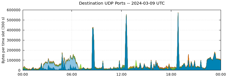 Destination UDP Ports