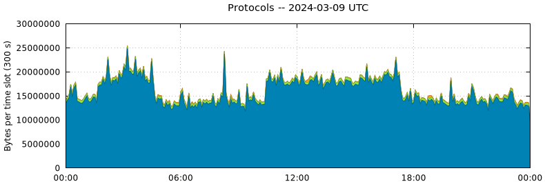 Protocols