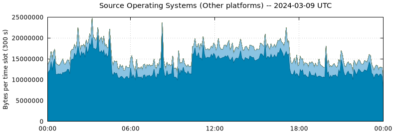 Source Operating Systems (Other Platforms)