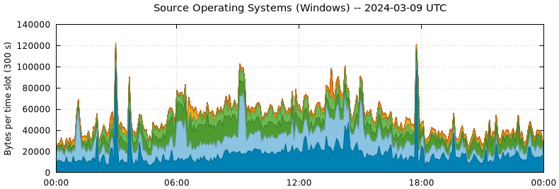 Source Operating Systems (Windows)