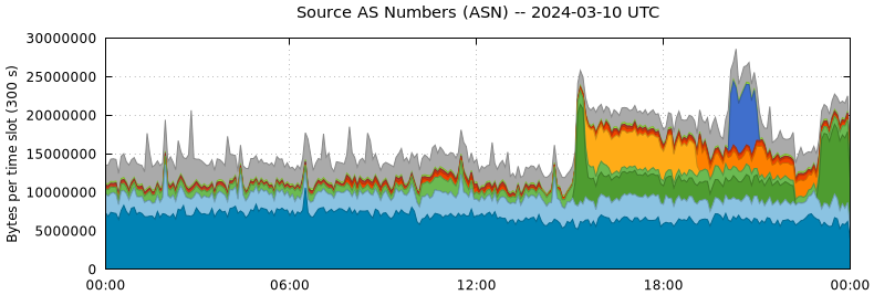 Source AS Numbers (ASNs)