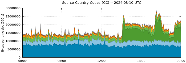 Source Country Codes (CCs)