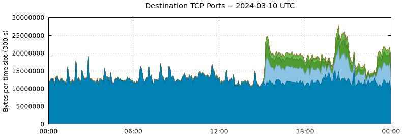 Destination TCP Ports
