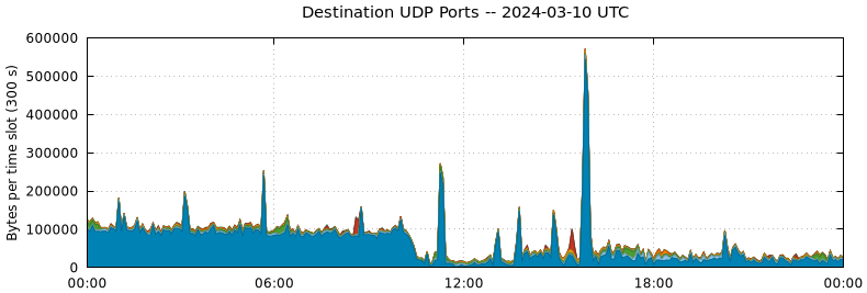 Destination UDP Ports