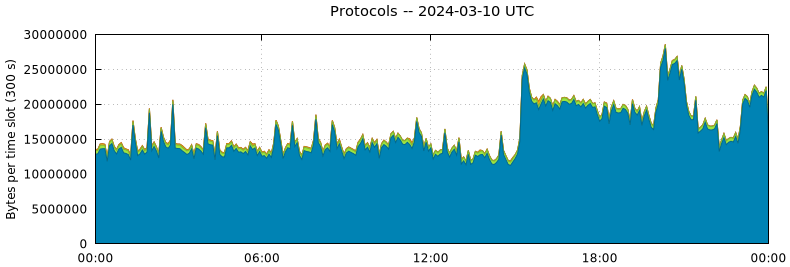 Protocols