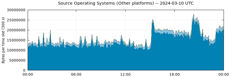 Source Operating Systems (Other Platforms)