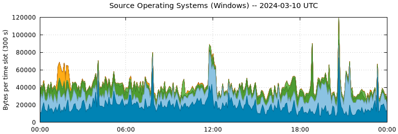 Source Operating Systems (Windows)
