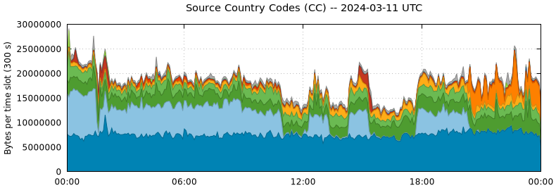 Source Country Codes (CCs)