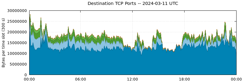 Destination TCP Ports