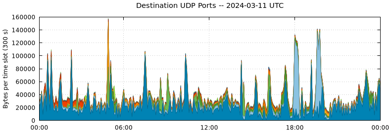 Destination UDP Ports