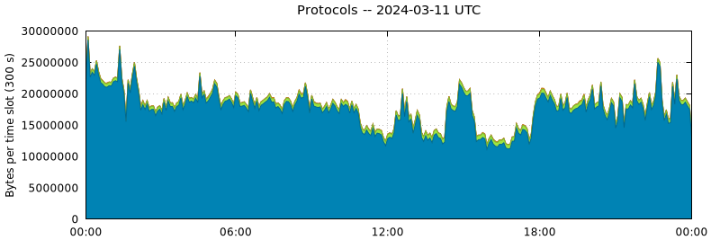 Protocols