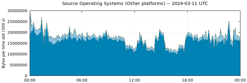 Source Operating Systems (Other Platforms)