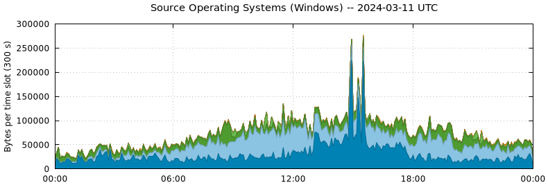 Source Operating Systems (Windows)