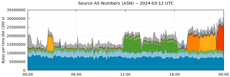 Source AS Numbers (ASNs)
