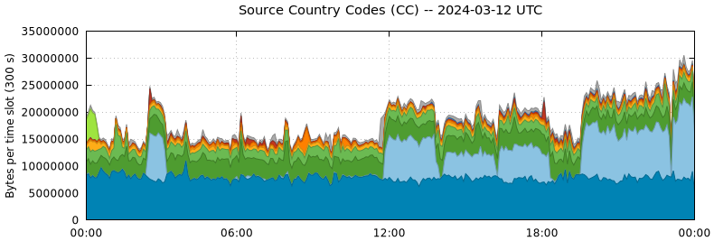 Source Country Codes (CCs)