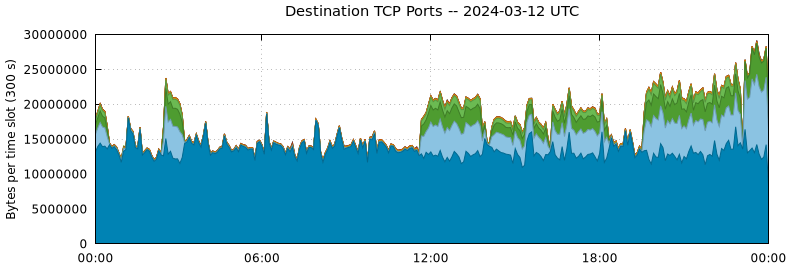 Destination TCP Ports