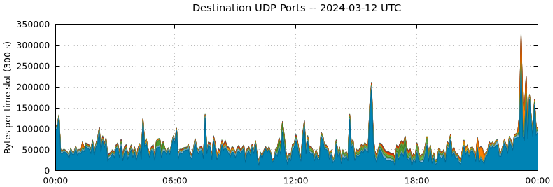 Destination UDP Ports