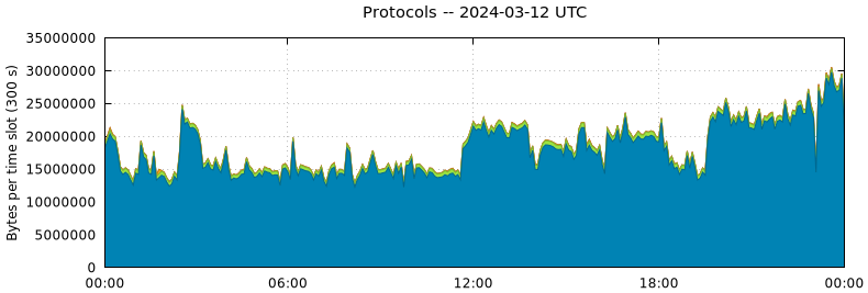 Protocols