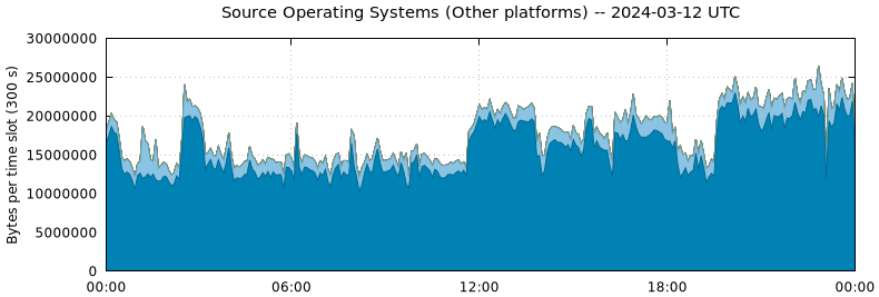 Source Operating Systems (Other Platforms)