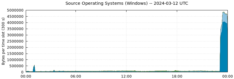 Source Operating Systems (Windows)
