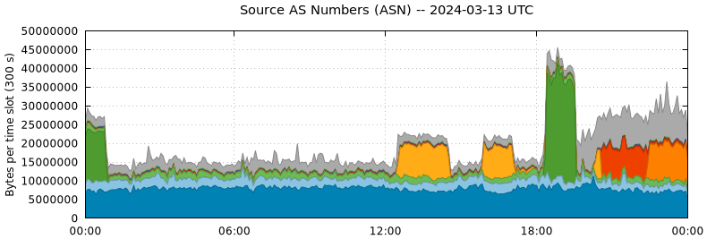 Source AS Numbers (ASNs)