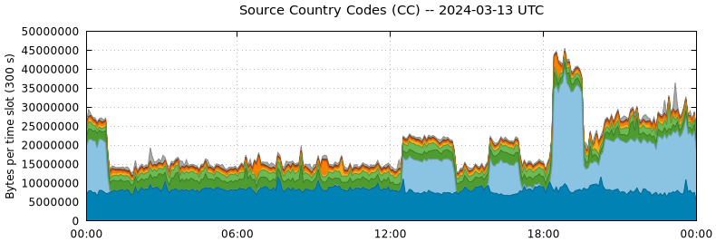 Source Country Codes (CCs)