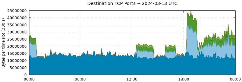 Destination TCP Ports