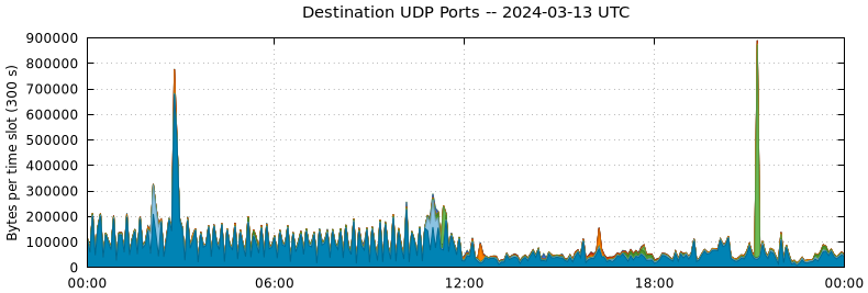 Destination UDP Ports