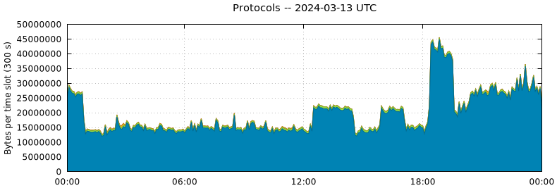 Protocols