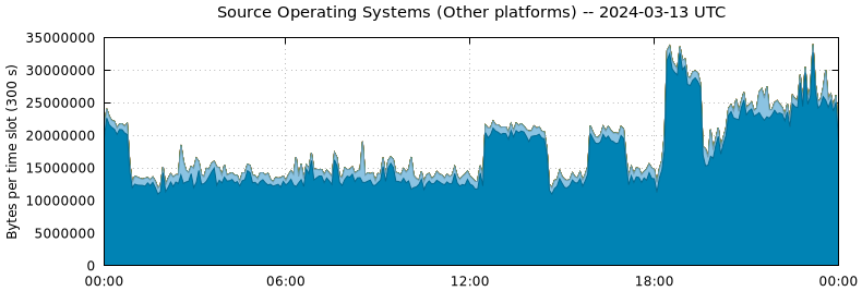 Source Operating Systems (Other Platforms)