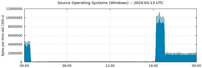 Source Operating Systems (Windows)