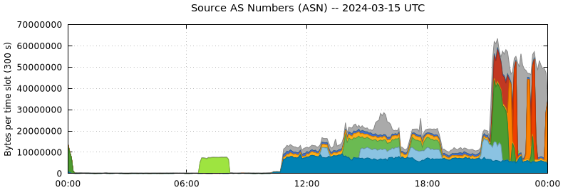 Source AS Numbers (ASNs)