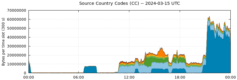 Source Country Codes (CCs)