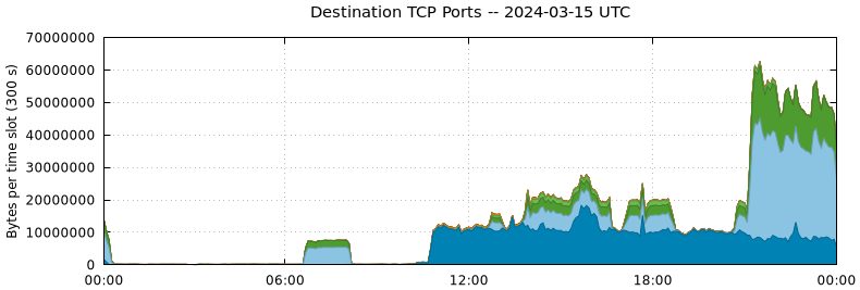 Destination TCP Ports
