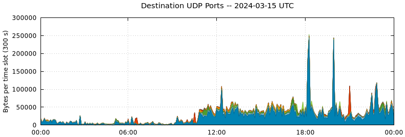 Destination UDP Ports