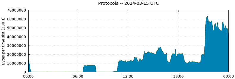 Protocols