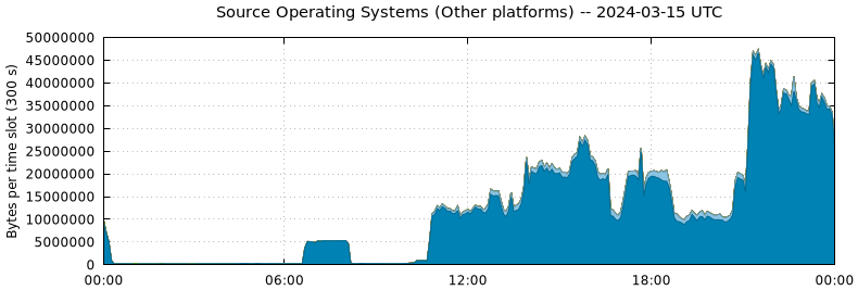Source Operating Systems (Other Platforms)