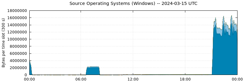 Source Operating Systems (Windows)