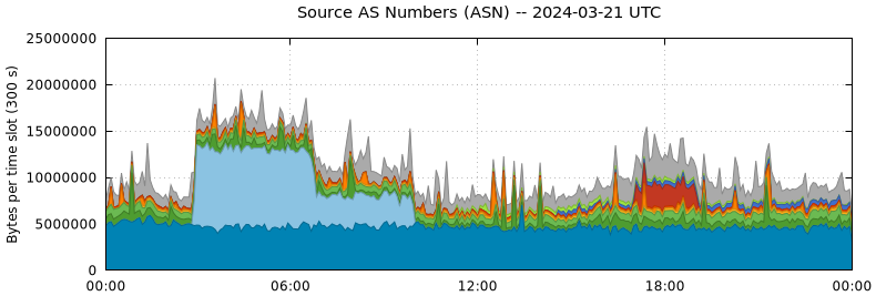 Source AS Numbers (ASNs)