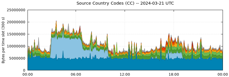 Source Country Codes (CCs)