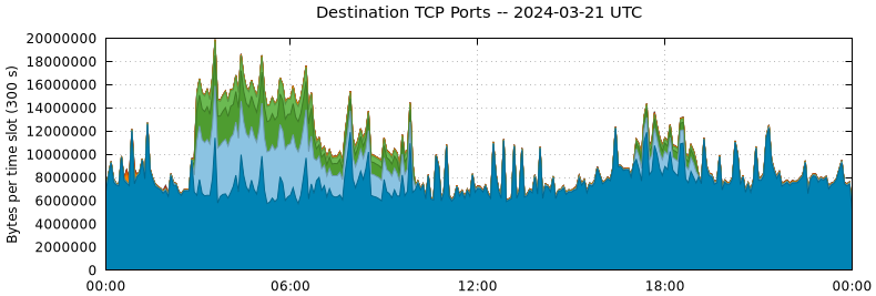 Destination TCP Ports