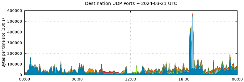 Destination UDP Ports
