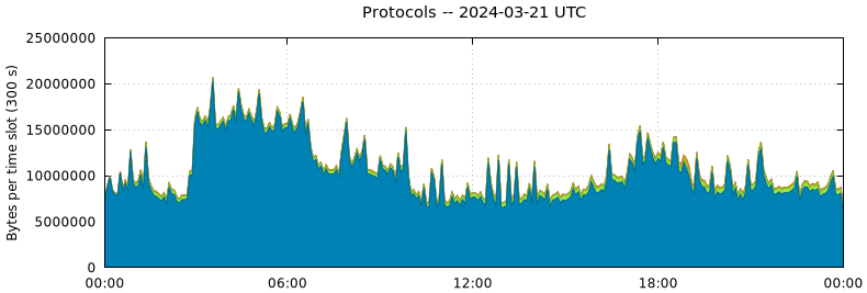 Protocols
