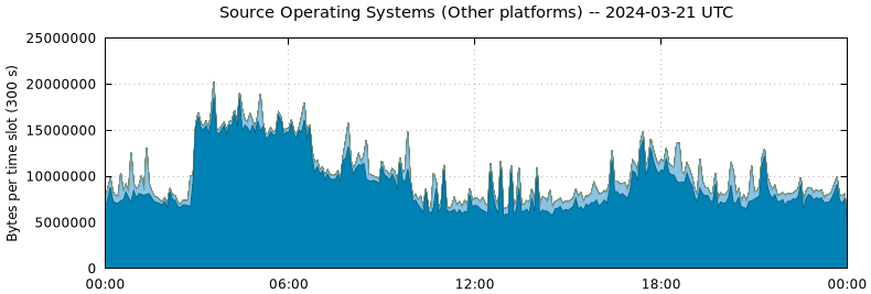 Source Operating Systems (Other Platforms)