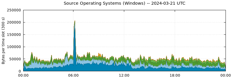 Source Operating Systems (Windows)