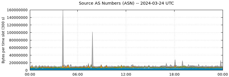 Source AS Numbers (ASNs)