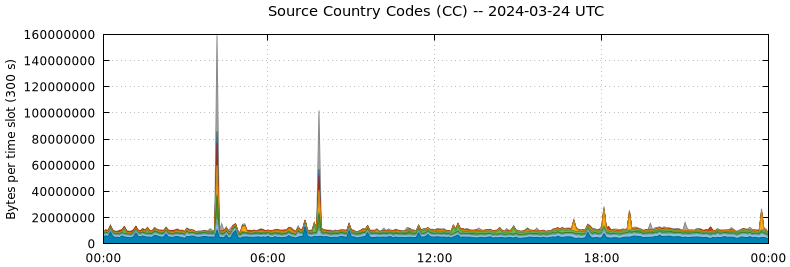 Source Country Codes (CCs)