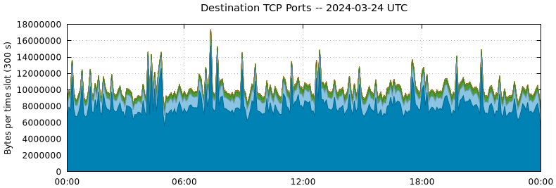 Destination TCP Ports